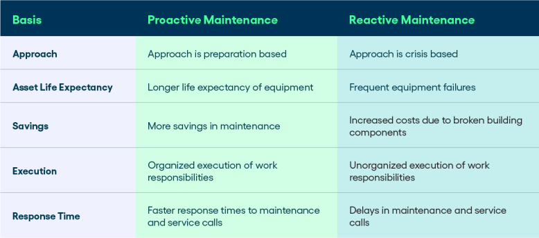 From Reactive to Proactive Maintenance: A Data-Driven Approach